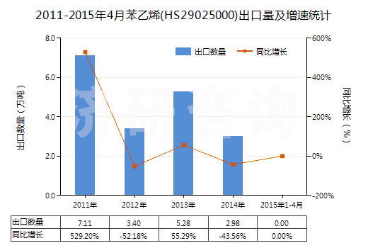 2011-2015年4月苯乙烯(HS29025000)出口量及增速統(tǒng)計